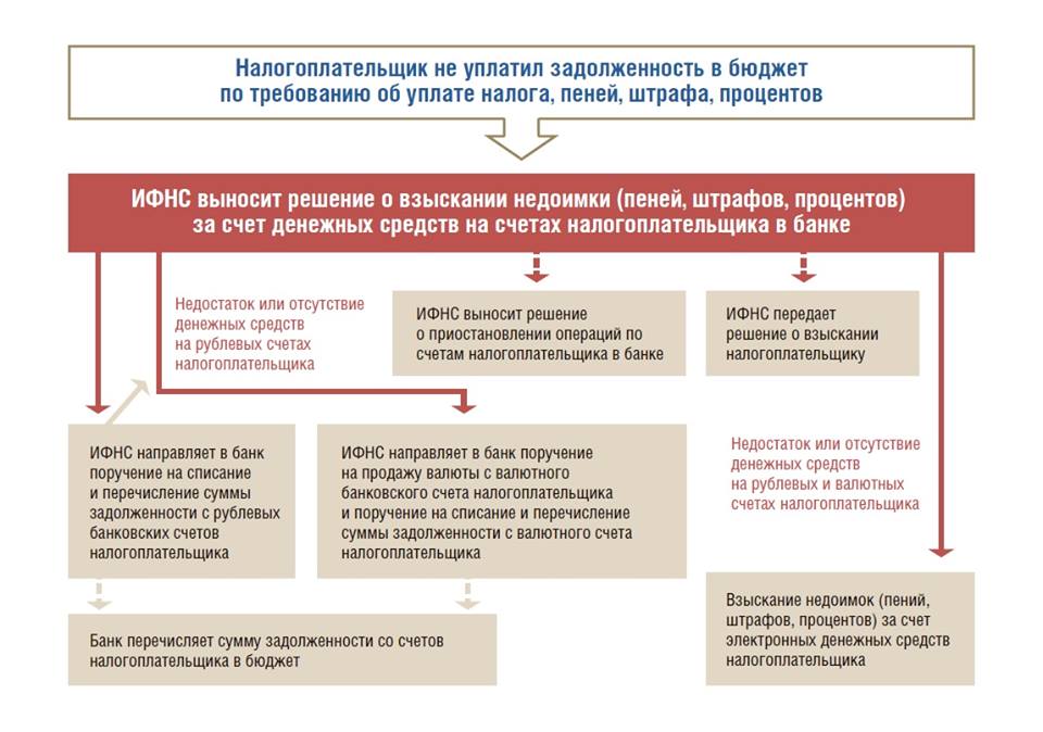 Бесспорный порядок взыскания налога